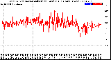 Milwaukee Weather Wind Direction<br>Normalized and Median<br>(24 Hours) (New)