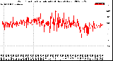 Milwaukee Weather Wind Direction<br>Normalized<br>(24 Hours) (New)