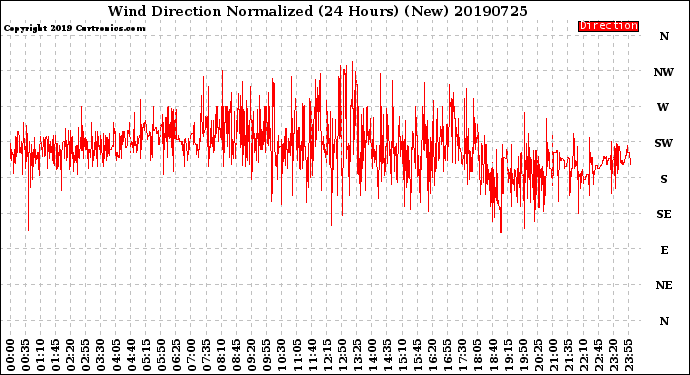 Milwaukee Weather Wind Direction<br>Normalized<br>(24 Hours) (New)