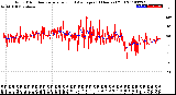 Milwaukee Weather Wind Direction<br>Normalized and Average<br>(24 Hours) (Old)