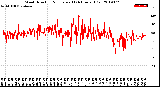 Milwaukee Weather Wind Direction<br>Normalized<br>(24 Hours) (Old)