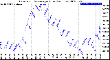 Milwaukee Weather Barometric Pressure<br>per Hour<br>(24 Hours)