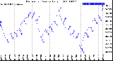 Milwaukee Weather Barometric Pressure<br>Daily High