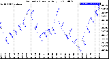 Milwaukee Weather Barometric Pressure<br>Daily Low