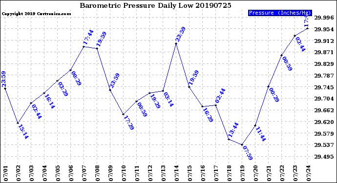 Milwaukee Weather Barometric Pressure<br>Daily Low