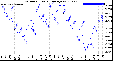 Milwaukee Weather Barometric Pressure<br>Monthly Low