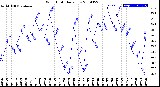 Milwaukee Weather Wind Chill<br>Daily Low