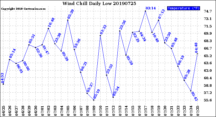 Milwaukee Weather Wind Chill<br>Daily Low