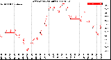 Milwaukee Weather Dew Point<br>(24 Hours)