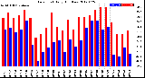 Milwaukee Weather Dew Point<br>Daily High/Low