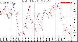 Milwaukee Weather Dew Point<br>Daily High