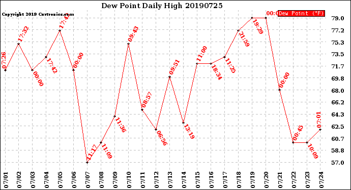 Milwaukee Weather Dew Point<br>Daily High