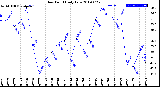 Milwaukee Weather Dew Point<br>Daily Low