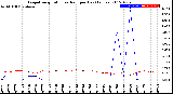 Milwaukee Weather Evapotranspiration<br>vs Rain per Day<br>(Inches)