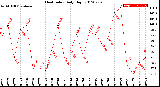 Milwaukee Weather Heat Index<br>Daily High