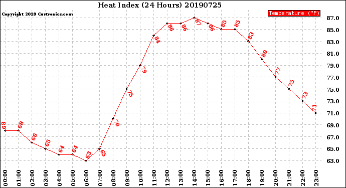 Milwaukee Weather Heat Index<br>(24 Hours)