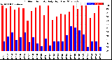 Milwaukee Weather Outdoor Humidity<br>Daily High/Low