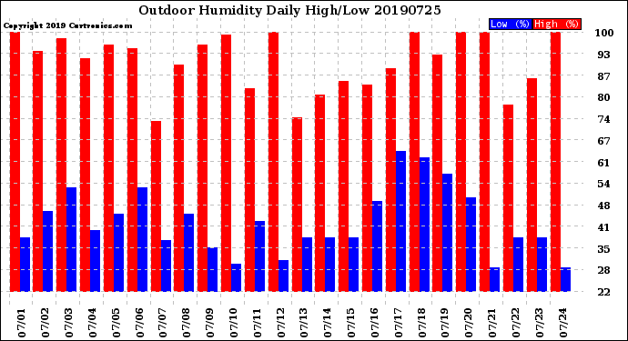 Milwaukee Weather Outdoor Humidity<br>Daily High/Low