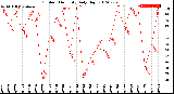 Milwaukee Weather Outdoor Humidity<br>Daily High