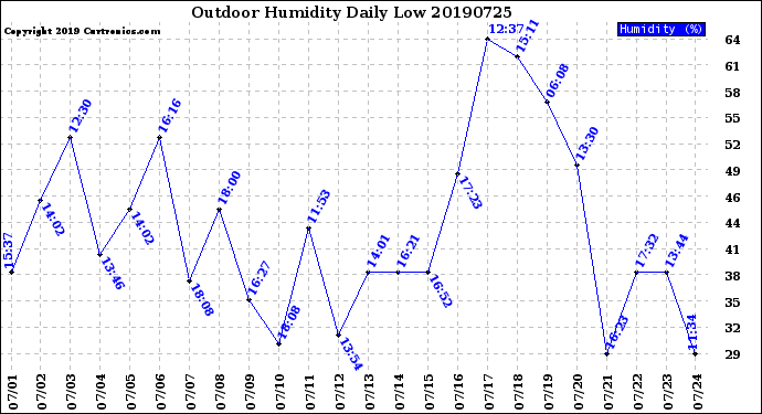 Milwaukee Weather Outdoor Humidity<br>Daily Low