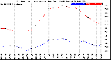 Milwaukee Weather Outdoor Temperature<br>vs Dew Point<br>(24 Hours)