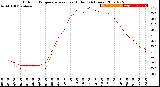 Milwaukee Weather Outdoor Temperature<br>vs Heat Index<br>(24 Hours)