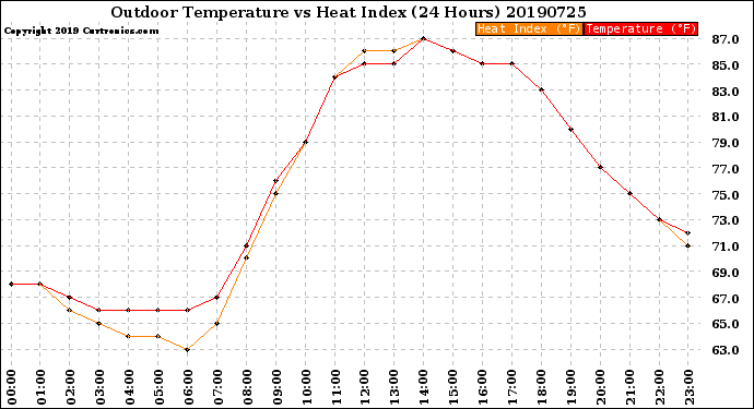 Milwaukee Weather Outdoor Temperature<br>vs Heat Index<br>(24 Hours)