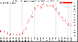 Milwaukee Weather Outdoor Temperature<br>per Hour<br>(24 Hours)