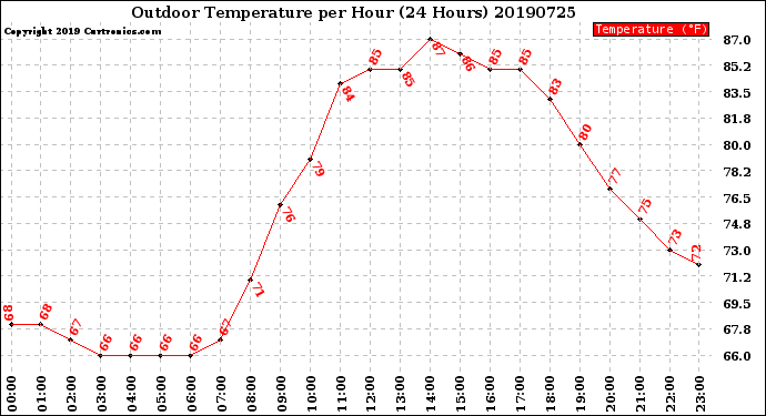 Milwaukee Weather Outdoor Temperature<br>per Hour<br>(24 Hours)