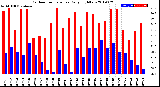 Milwaukee Weather Outdoor Temperature<br>Daily High/Low