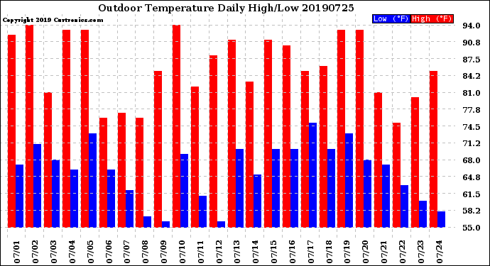 Milwaukee Weather Outdoor Temperature<br>Daily High/Low