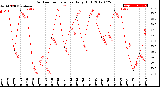 Milwaukee Weather Outdoor Temperature<br>Daily High