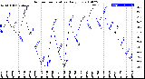 Milwaukee Weather Outdoor Temperature<br>Daily Low