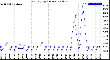 Milwaukee Weather Rain<br>By Day<br>(Inches)