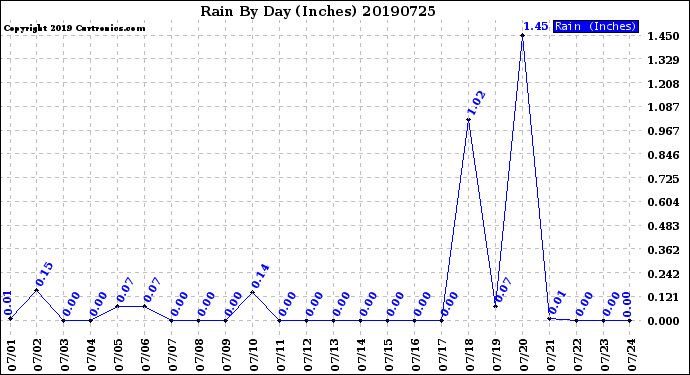 Milwaukee Weather Rain<br>By Day<br>(Inches)