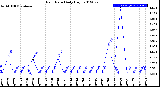 Milwaukee Weather Rain Rate<br>Daily High