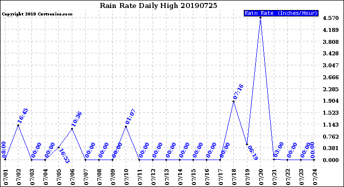 Milwaukee Weather Rain Rate<br>Daily High