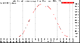 Milwaukee Weather Solar Radiation Average<br>per Hour<br>(24 Hours)