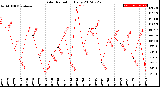 Milwaukee Weather Solar Radiation<br>Daily