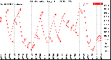 Milwaukee Weather THSW Index<br>Daily High