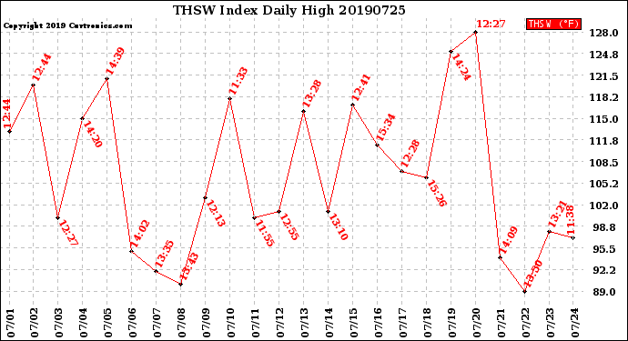 Milwaukee Weather THSW Index<br>Daily High