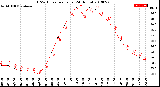 Milwaukee Weather THSW Index<br>per Hour<br>(24 Hours)