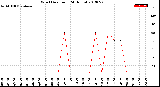 Milwaukee Weather Wind Direction<br>(24 Hours)