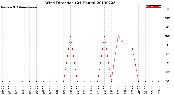 Milwaukee Weather Wind Direction<br>(24 Hours)