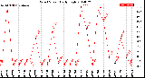 Milwaukee Weather Wind Speed<br>Daily High