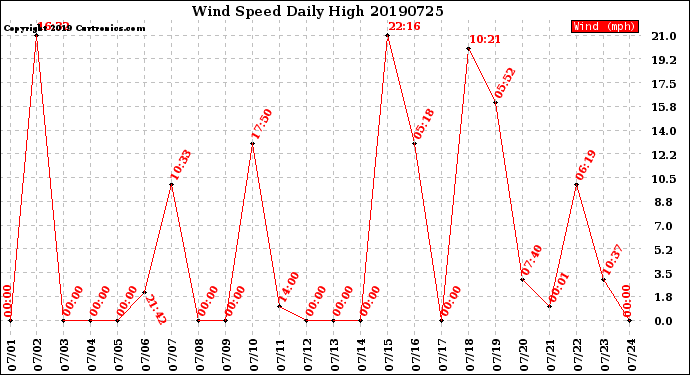 Milwaukee Weather Wind Speed<br>Daily High