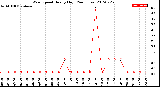 Milwaukee Weather Wind Speed<br>Hourly High<br>(24 Hours)