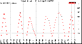 Milwaukee Weather Wind Direction<br>Daily High