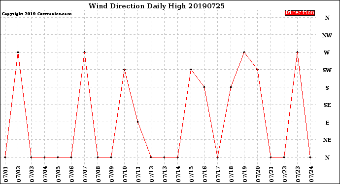 Milwaukee Weather Wind Direction<br>Daily High