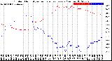 Milwaukee Weather Outdoor Humidity<br>vs Temperature<br>Every 5 Minutes